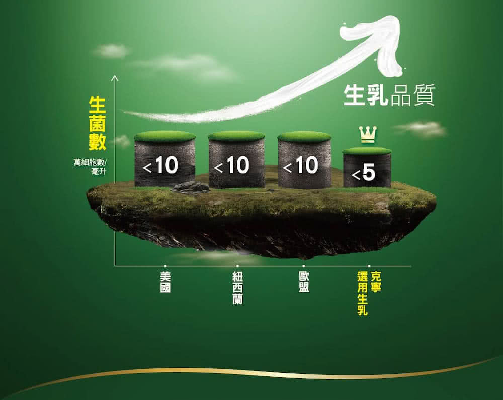 萬細胞數 10 10 10
