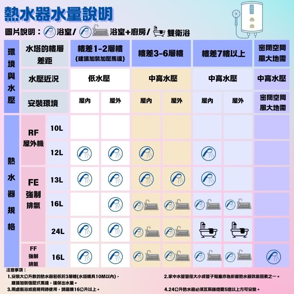 2.家中水管管徑大小或管子阻塞亦為影響熱水器效能因素之一。