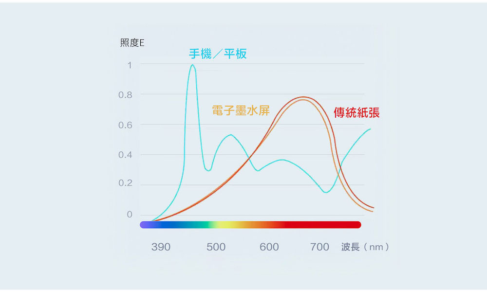 照度E 手機平板 電子墨水屏 傳統紙張 700 波長nm 