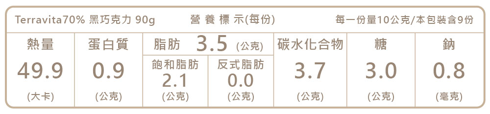 脂肪 3.5公克 碳水化合物