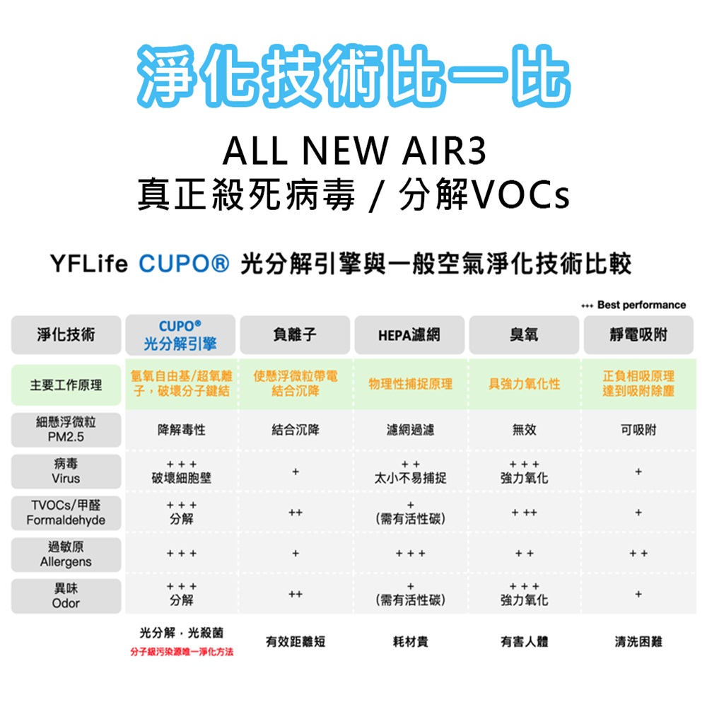 YFLife CUPO 光分解引擎與一般空氣淨化技術比較