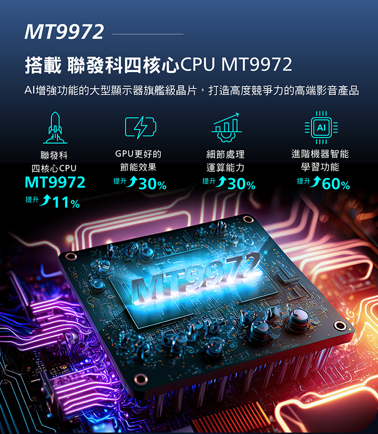 MT9972搭載 聯發科四核心CPU MT9972增強功能的大型顯示器旗艦級晶片,打造高度競爭力的高端影音產品聯發科AIGPU更好的細節處理四核心CPUMT9972節能效果運算能力進階機器智能學習功能提升30%提升↑30%提升↑60%提升↑11%MT9972