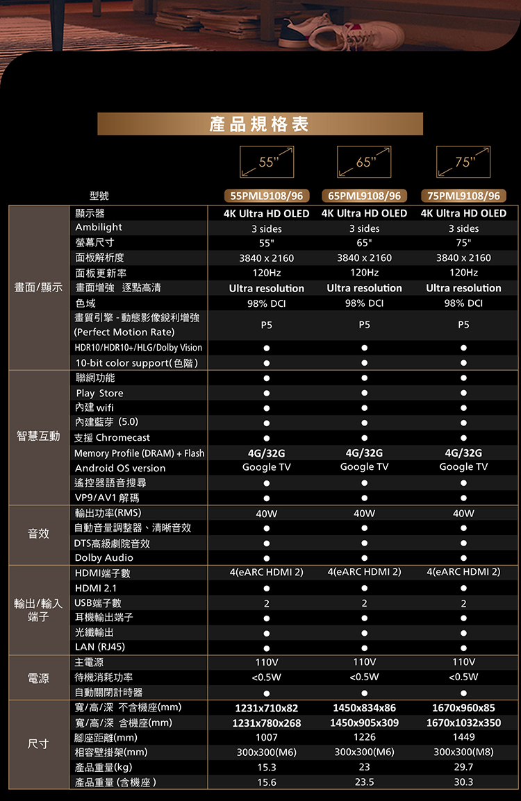 型號顯示器Ambilight螢幕尺寸面板解析度產品規格表5555PML9108/964K Ultra HD OLED3 sides面板更新率畫面/顯示畫面增強 逐點高清色域畫質引擎-動態影像銳利增強Perfect Motion Rate)HDR10/HDR10/HLG/Dolby Vision10-bit color support)聯網功能Play Store7565PML9108/96553840  2160120Hz4K Ultra HD OLED3 sides653840  2160120HzUltra resolutionUltra resolution98% 98% DCIP5P575PML9108/964K Ultra HD OLED3 sides753840  2160120HzUltra resolution98% DCIP5內建 wifi內建藍芽5.0)智慧互動 支援 ChromecastMemory Profile (DRAM) + Flash4G/32GAndroid OS versionGoogle TV4G/32GGoogle TV4G/32GGoogle TV遙控器語音搜尋VP9/AV1輸出功率(RMS)40W40W40W音效自動音量調整器、清晰音效DTS高級劇院音效Dolby Audio輸出/輸入HDMI端子數HDMI 2.1USB端子數4(eARC HDMI 2)4(eARC HDMI 2)4(eARC HDMI 2)222端子耳輸出端子光纖輸出LAN (RJ45)主電源110V電源待機消耗功率0.5W110V0.5W110V0.5W自動關閉計時器/高/深 不座(mm)/高/深 含機座(mm)腳座距離(mm)尺寸相容壁掛架(mm)1231x710x821231x780x2681007300x300(M6)1450x834x861450x905x3091226300x300(M6)1670x960x851670x1032x3501449300x300(M8)產品重量(kg)15.32329.7產品重量(含機座)15.623.530.3