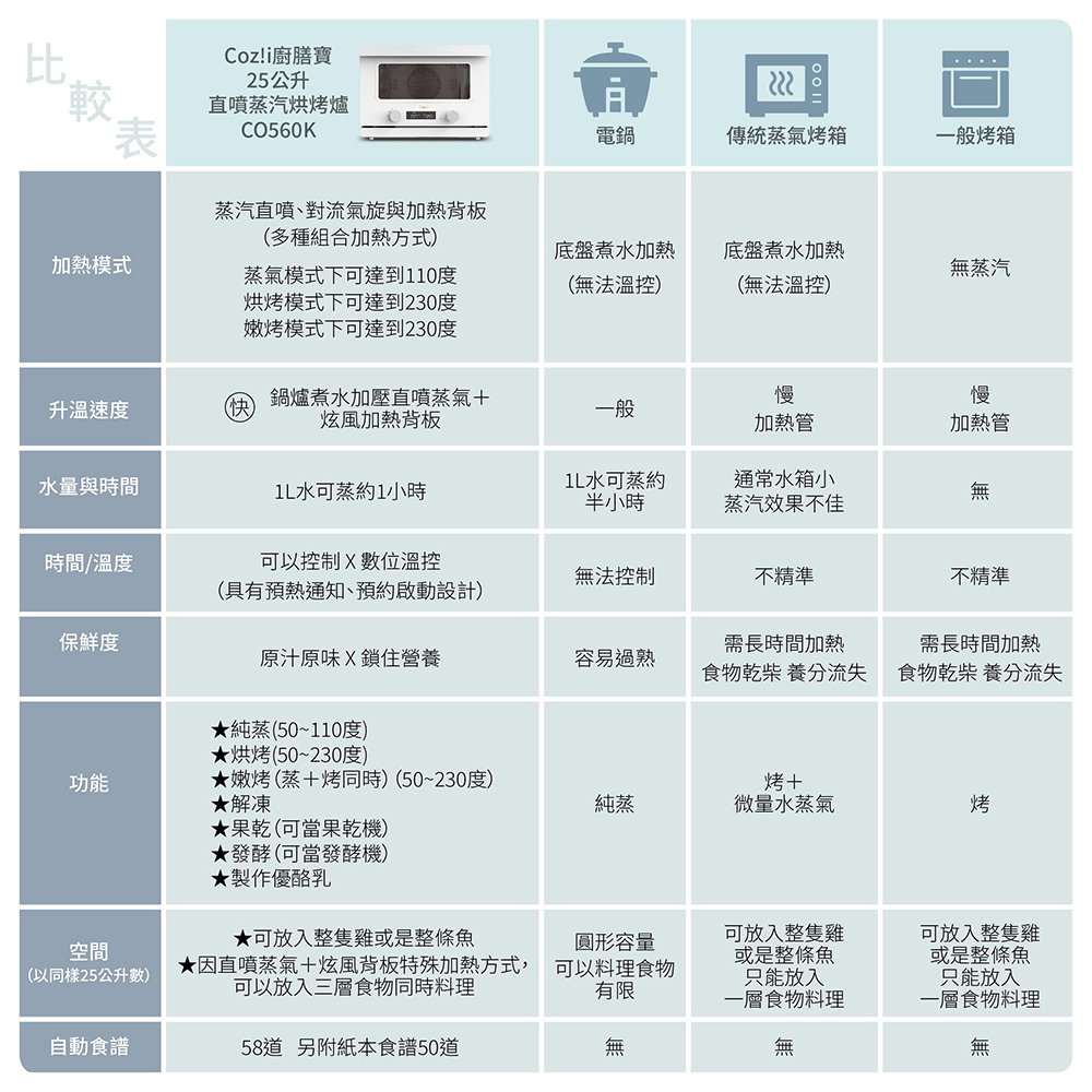 因直噴蒸氣炫風背板特殊加熱方式, 可以料理食物