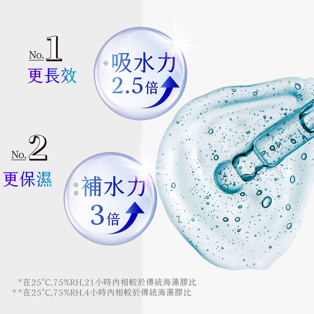 在25,75%RH,21小時內相較於傳統海藻膠比
