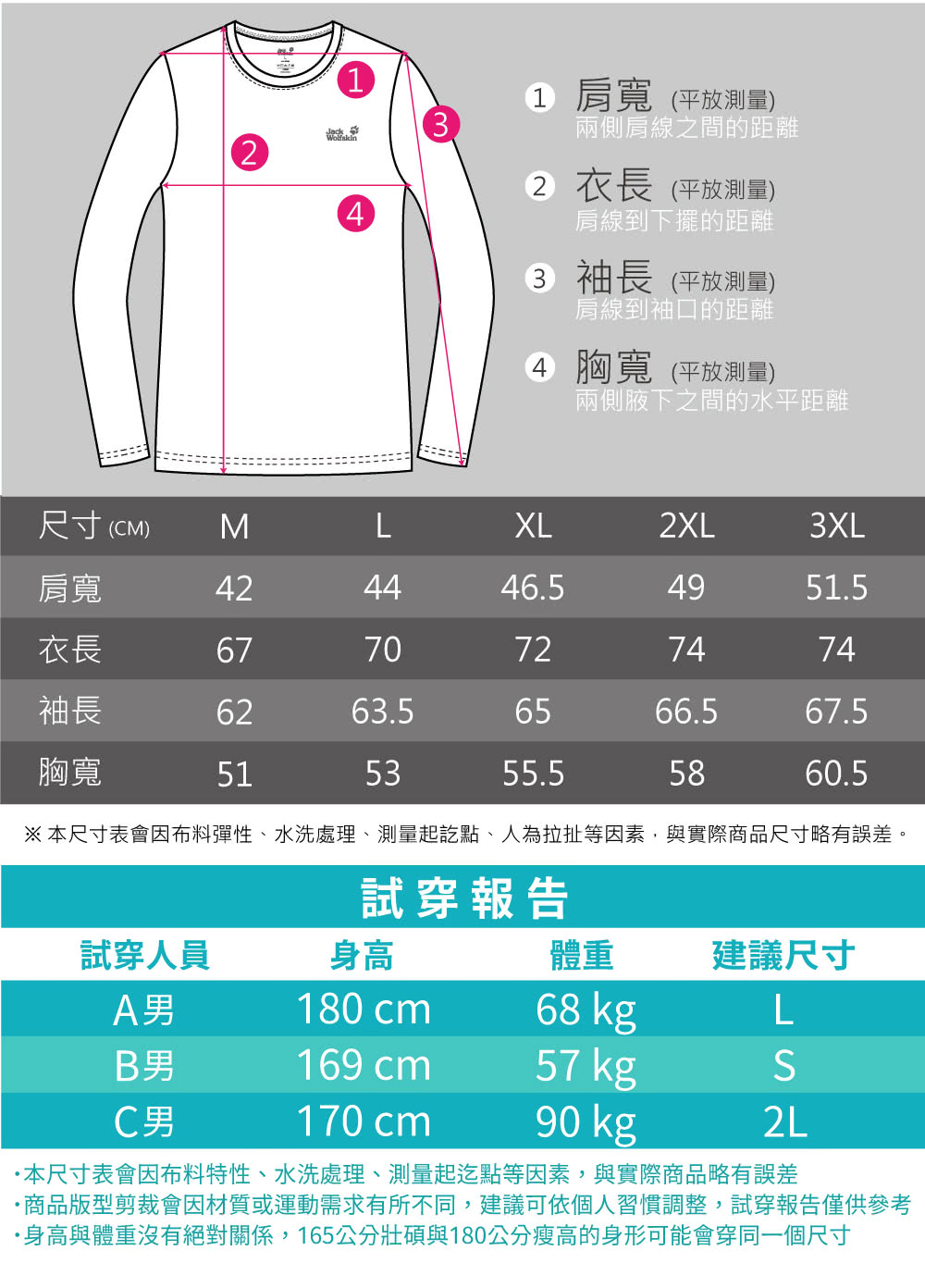 2Jack141 肩寬平放測量)兩側肩線之間的距離2 衣長(平放測量)肩線到下擺的距離3 袖長 (平放測量)肩線到袖口的距離4 胸寬(平放測量)兩側腋下之間的水平距離尺寸 ((CM)MLXL2XL3XL肩寬424446.54951.5衣長6770727474袖長6263.56566.567.5胸寬515355.55860.5※本尺寸表會布料彈性、水洗處理、測量起訖點、人為拉扯等因素,與實際商品尺寸略有誤差。試穿報告試穿人員身高體重建議尺寸A男180 cm68 kgLB男169 cm57 kgSC男170 cm90 kg2L本尺寸表會因布料特性、水洗處理、測量起迄點等因素,與實際商品略有誤差商品版型剪裁會因材質或運動需求有所不同,建議可依個人習慣調整,試穿報告僅供參考身高與體重沒有絕對關係,165公分壯碩與180公分瘦高的身形可能會穿同一個尺寸