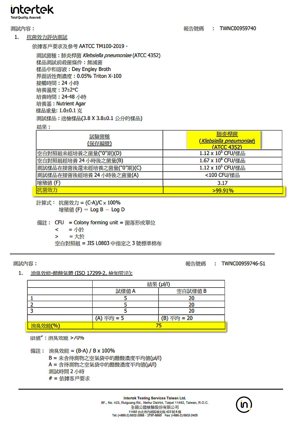 intertekTota . Assured.內容1. 抗菌效力評估依據客戶要求及參考 AATC TM2019測試菌種肺炎桿菌 Kebsiela pneumoniae ATCC 4352樣品測試前殺菌條件無滅菌樣品中和溶液:Dey Engley Broth界面活性劑濃度:0.05 Triton X-100接觸時間:24小時培養溫度:37±2C培養時間:24-48小時培養基:Nutrient Agar樣品重量:1.0±0.1克測品:樣品3.8X3.8±0.1公分的樣品結果:試驗菌種(保存編號)報告號碼:TWNC00959740肺炎桿菌(Klebsiella pneumoniae)(ATCC4352)1.12  10 CFU樣品對照組未培養之菌量(0期)(D)空白對照組經培養24小時後之菌量(B)1.67  10° CFU樣品 測品在接菌後還未經培養之菌量(0期)(C)1.12  10 CFU樣品 測試樣品在接菌後經培養24小時後之菌量(A)增(F)100CFU/樣品抗菌效力3.1799.91%計算式: 抗菌效力(C-A)/Cx100%(F)  Log B - Log D備註: CFU = Colony forming unit = 菌落形成單位 = 小於= 大於空白對照組 = JIS L0803 中指定之3號標準棉布測試內容:1. -醋酸氣體(ISO 17299-2檢知管法):報告號碼: TWNC00959746-S1結果(/l)試樣A空白試樣值B123520520520(A)=5(B)平均=20效能(%)75:效能 10%備註: 效能=(B-A)/BX100%B =未待測物之空氣袋中的醋酸濃度(/l)A=含物之空氣袋中的醋酸濃度(/l)測試時間2小時#= 依據客戶要求Intertek Testing Services Taiwan Ltd.8F., No. 423, Ruiguang Rd., Neihu District, Taipei 11492, Taiwan, 全國公證檢驗股份有限公司11492 台北市內湖區瑞光路423號8樓Tel: (+886-2) 6602-2888-2797-8885 Fax (+886-2)6602-2405