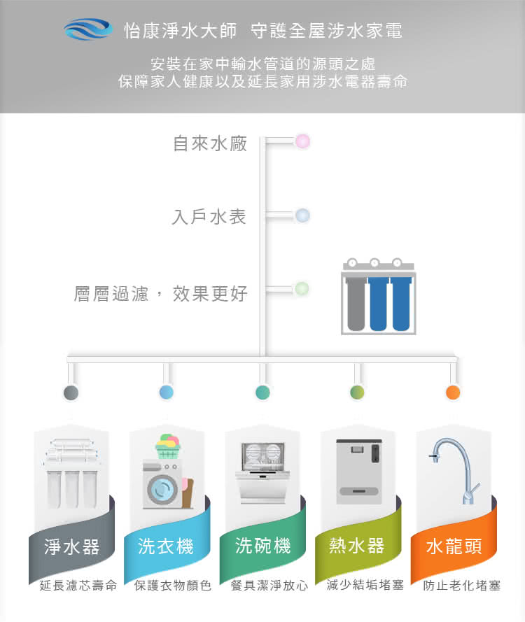 怡康 10吋大胖軟水除氯過濾型濾心8支組 全屋濾心 全屋淨水