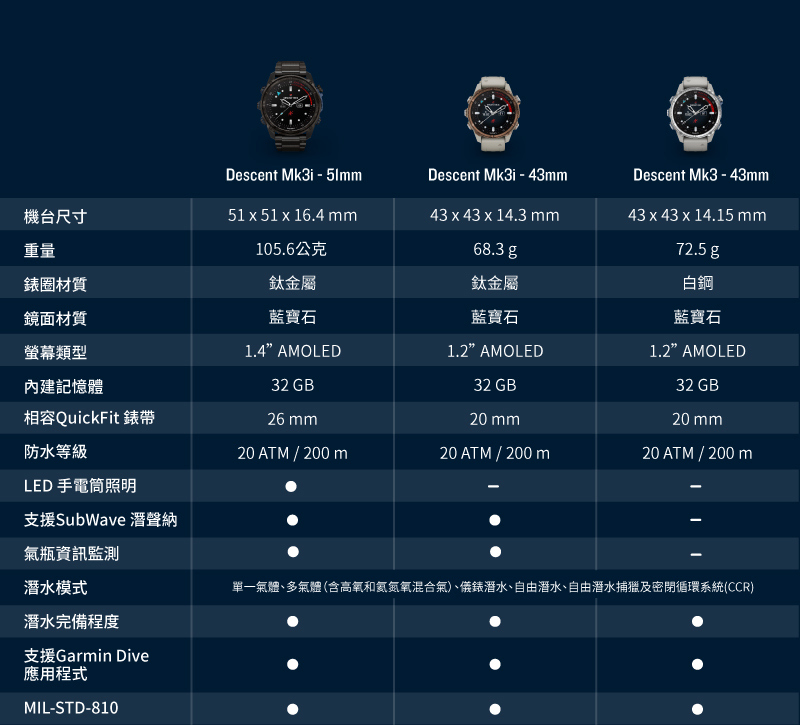 å®ä¸æ°£é«ãå¤æ°£é«å«é«æ°§åæ°¨æ°®æ°§æ··åæ°£ãåé¶æ½æ°´ãèªç±æ½æ°´ãèªç±æ½æ°´æçµåå¯éå¾ªç°ç³»çµ±CCR