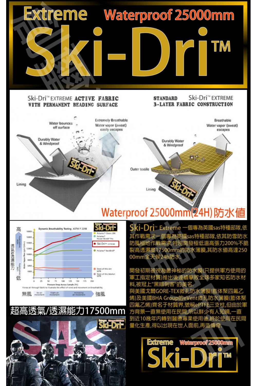 超高透氣透濕能力17500mm 方背景一直無使用在民間,所以鮮少有人知曉,一直