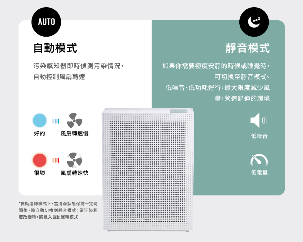 自動運轉模式下,當清淨狀態保持一定時