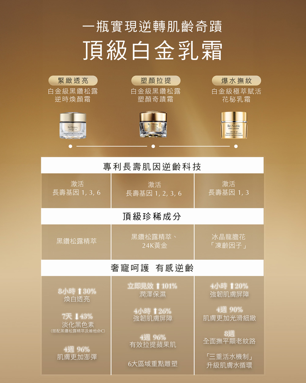 長壽基因 1, 2, 3, 6