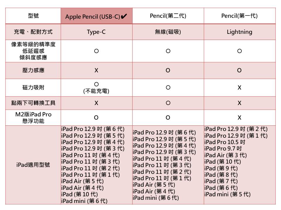 Apple Pencil(USB-C) 推薦