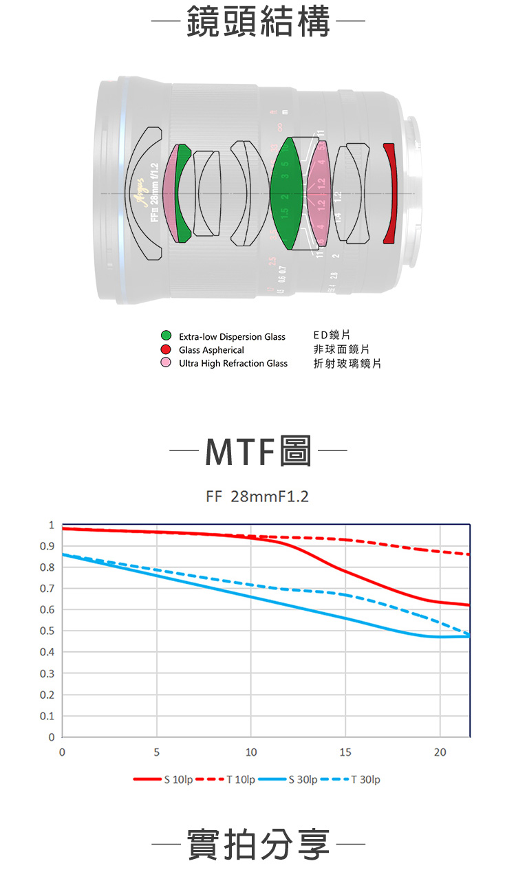 LOWA老蛙 28mm F/1.2 FF II - 詳情9