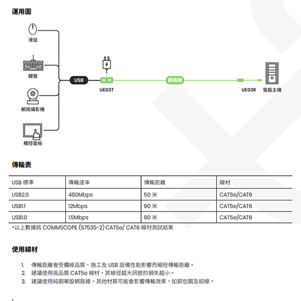 昌運監視器 UE03 4埠高速 USB2.0 CAT5e 延