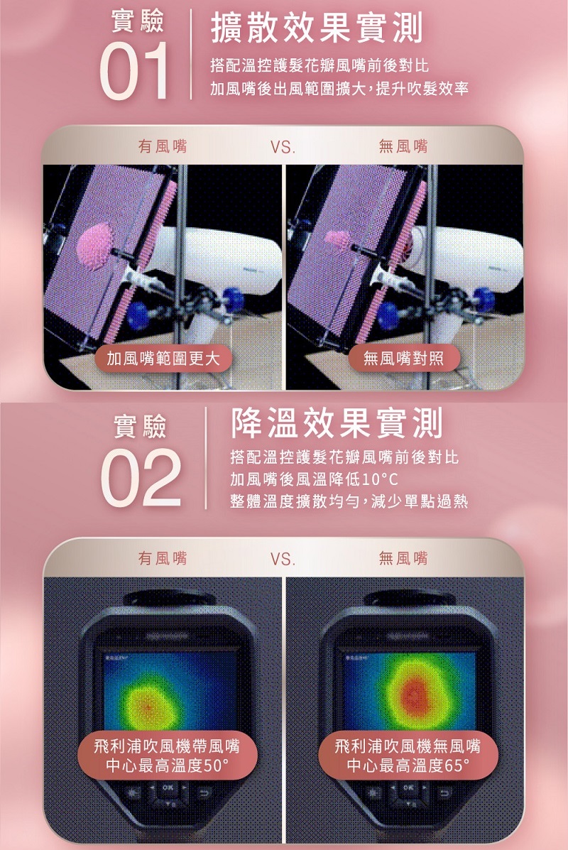 加風嘴後出風範圍擴大,提升吹髮效率