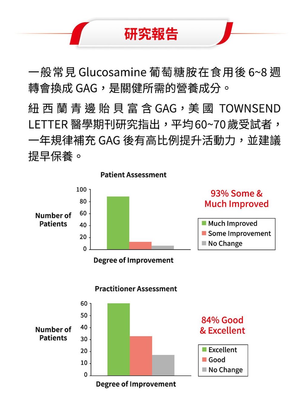 一般常見 Glucosamine 葡萄糖胺在食用後68 週