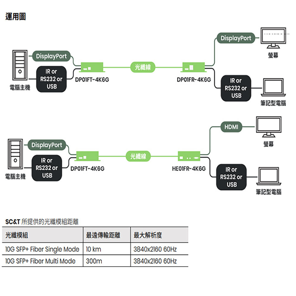 昌運監視器 DP01F-4K6G-KM 4K DP&USB/