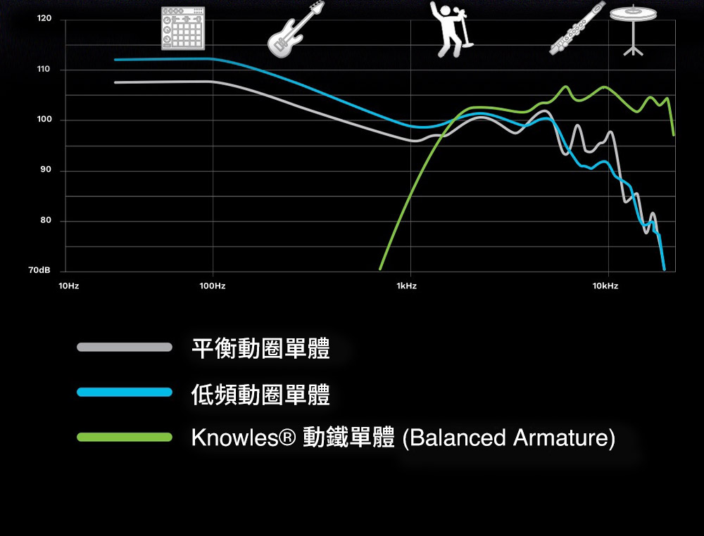 平衡動圈單體 低頻動圈單體 Knowles 動鐵單體 Balanced Armature 