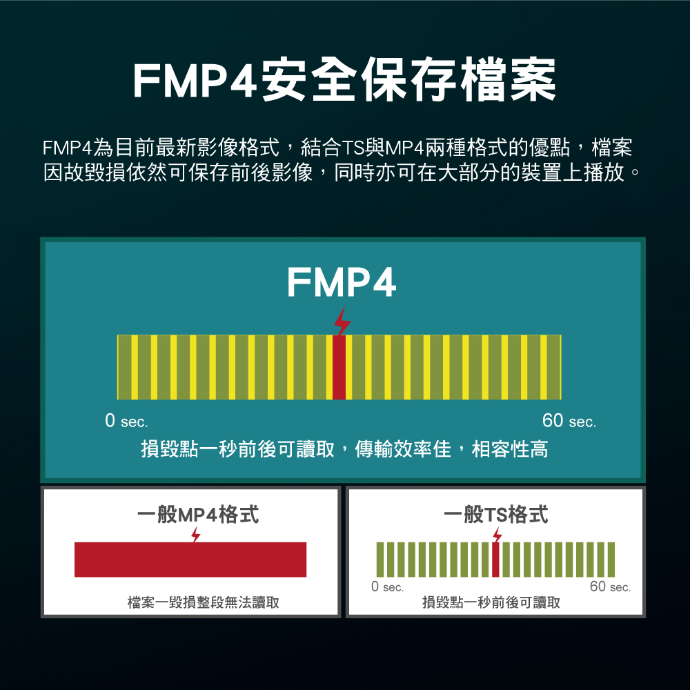 FMP4為目前最新影像格式,結合TS與MP4兩種格式的優點,檔案