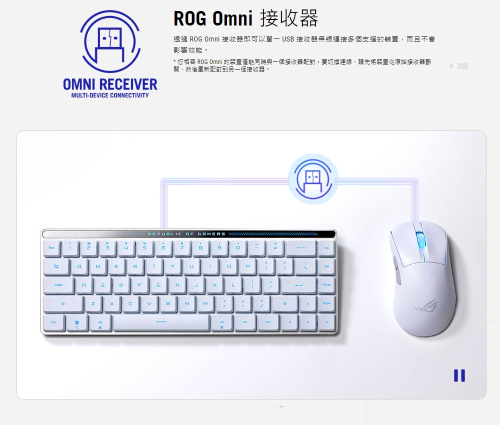 透過 ROG Omni 接收器即可以單 USB 接收器無線連接多個支援的裝置,而且不會 影響效能。 您相容 ROG Omni 的裝置僅能同時與一個接收器配對。要切換連線,請先將裝置從原始接收器斷 開,然後重新配對到另一個接收器, 