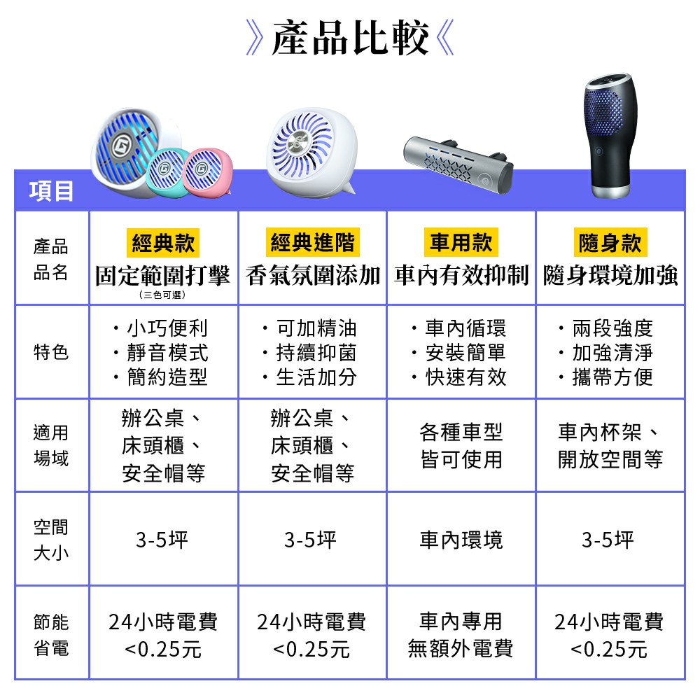 固定範圍打擊香氣氛圍添加 車內有效抑制 隨身環境加強