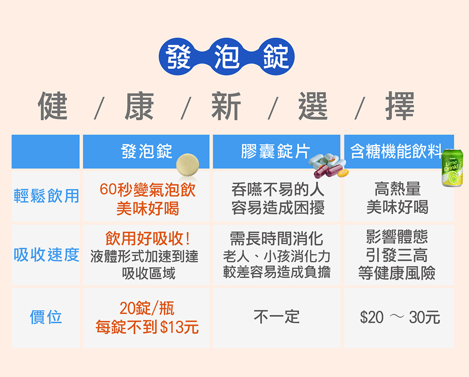 吸收速度 液體形式加速到達