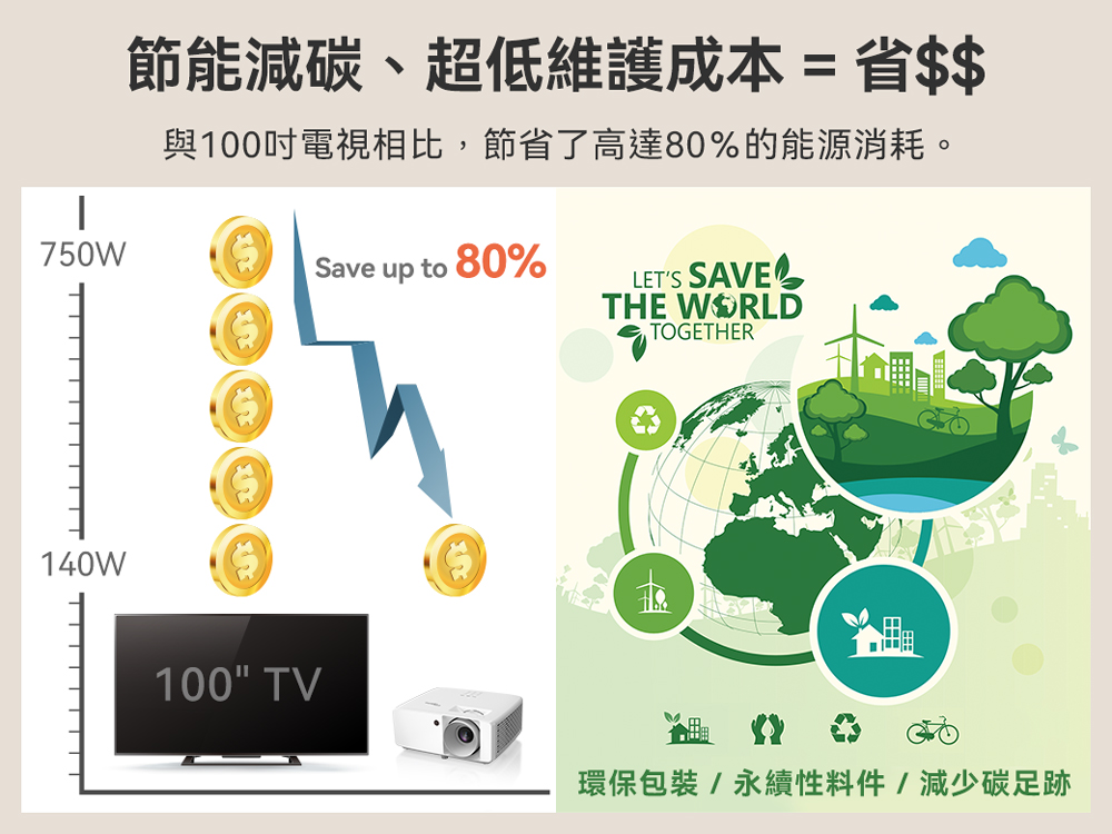 節能減碳、超低維護成本省 與100吋電視相比,節省了高達80%的能源消耗。 環保包裝永續性料件減少碳足跡 