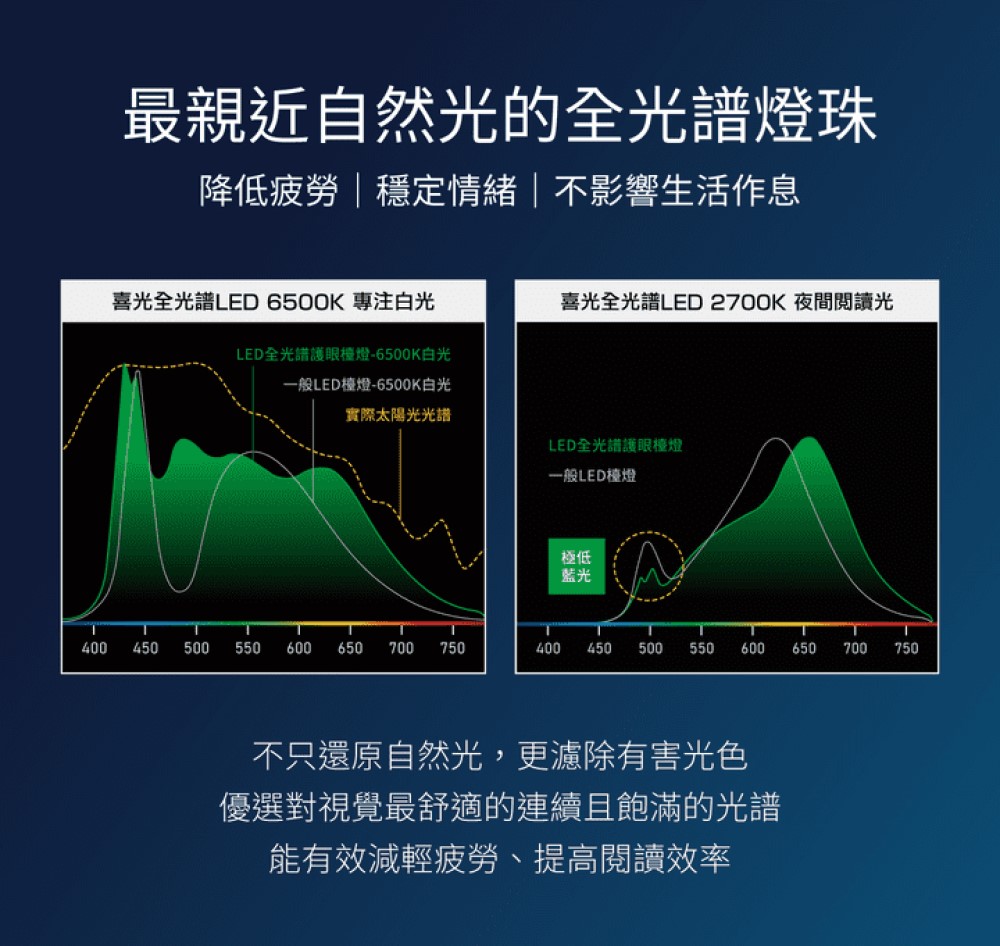 喜光全光譜 LED雙光源智慧護眼檯燈_鈦坦(奈米鍍膜鏡面反射