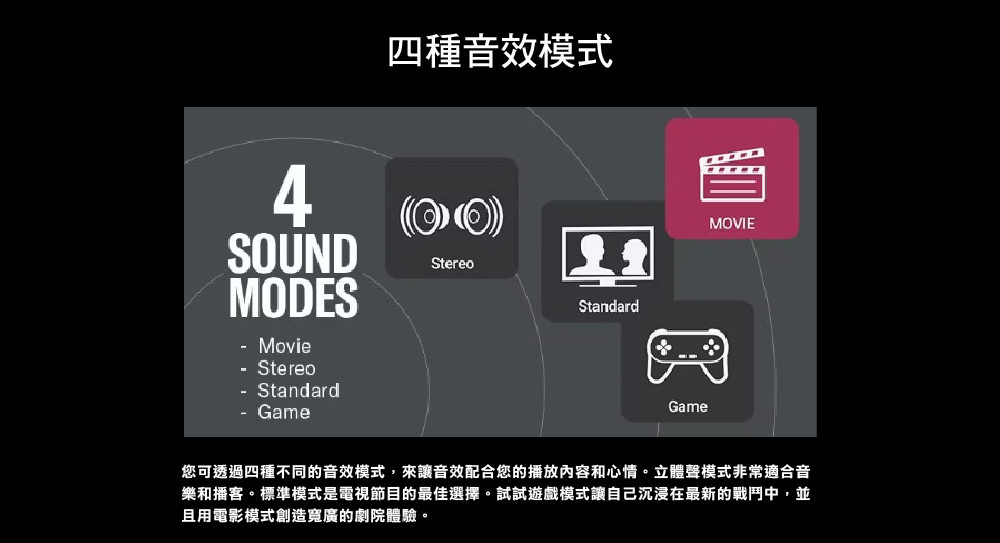 四種音效模式 您可透過四種不同的音效模式,來讓音效配合您的播放内容和心情。立體聲模式非常適合音 樂和播客。標準模式是電視節目的最佳選擇。試試遊戲模式讓自己沉浸在最新的戰鬥中,並 且用電影模式創造寬廣的劇院體驗。 