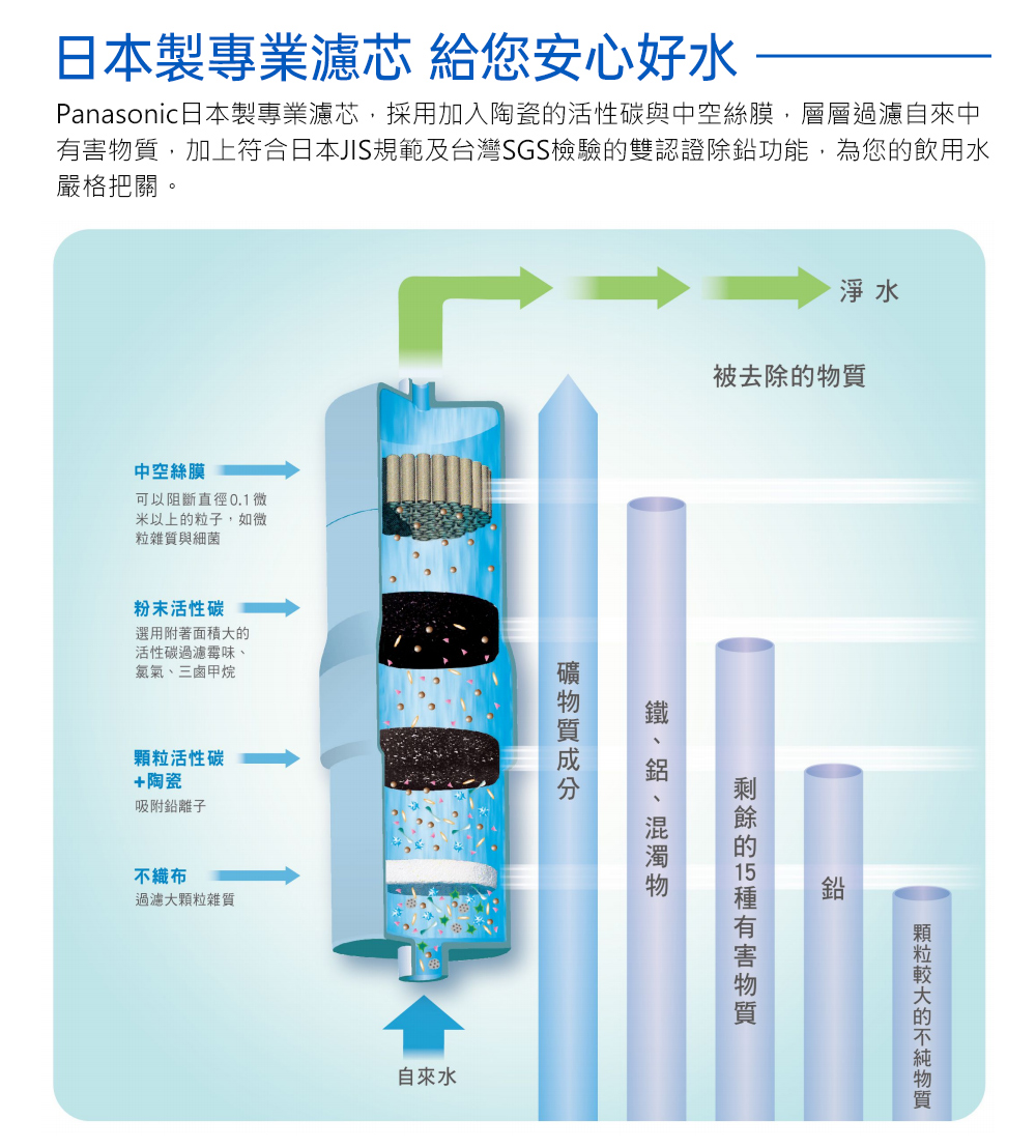 Panasonic 國際牌 水龍頭式除菌型淨水器(PJ-25