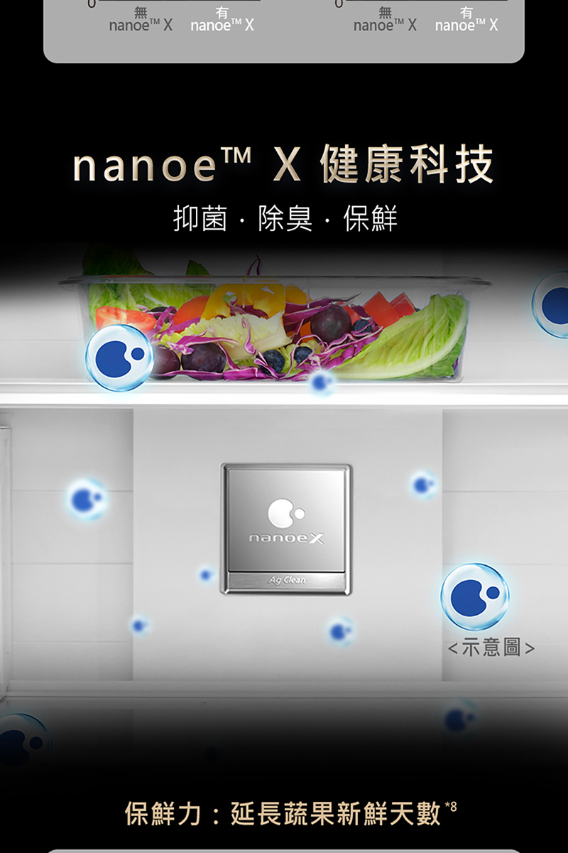 nanoe X 健康科技 抑菌.除臭.保鮮 示意圖 保鮮力延長蔬果新鮮天數。 