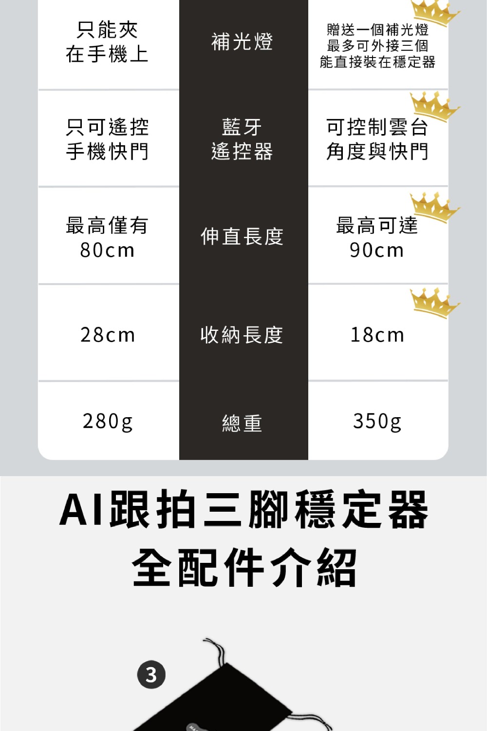 只能夾補光燈在手機上贈送一個補光燈最多可外接三個能直接裝在穩定器只可遙控藍牙可控制雲台手機快門遙控器角度與快門最高僅有最高可達伸直長度80cm28cm收納長度18cm280g總重350gAI跟拍三腳穩定器全配件介紹3