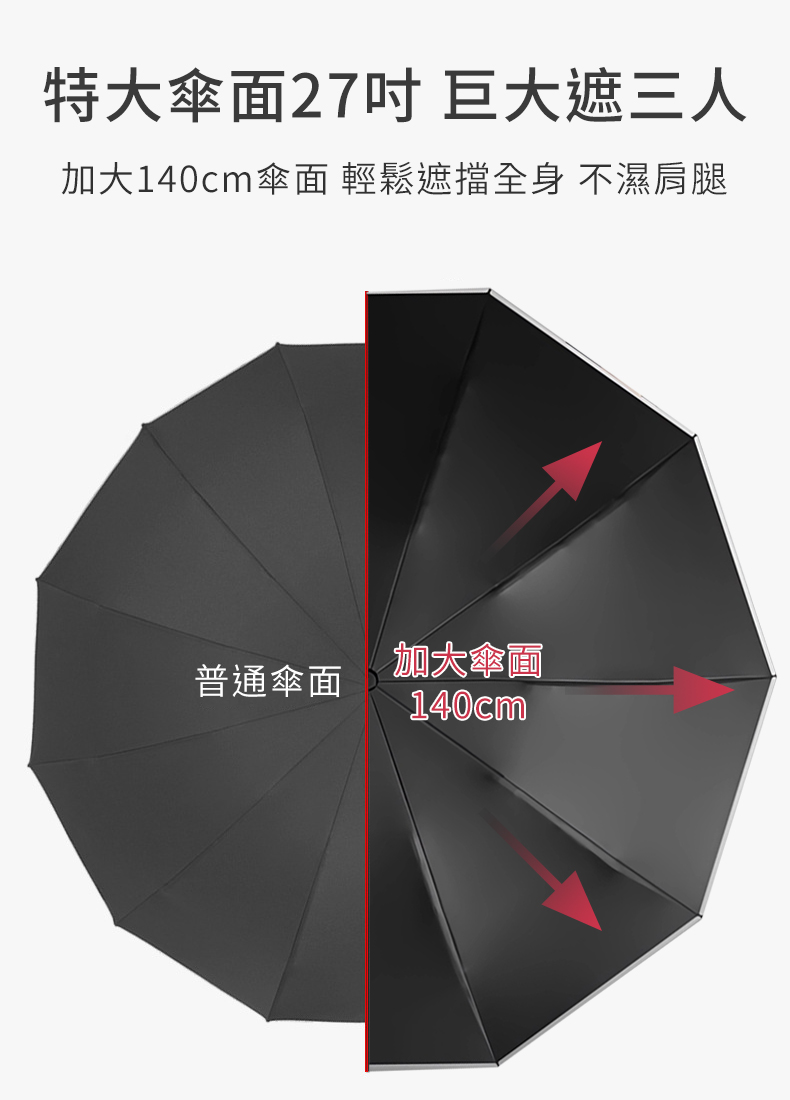 特大傘面27吋 巨大遮三人 加大140cm傘面 輕鬆遮擋全身 不濕肩腿 加大傘面 普通傘面 