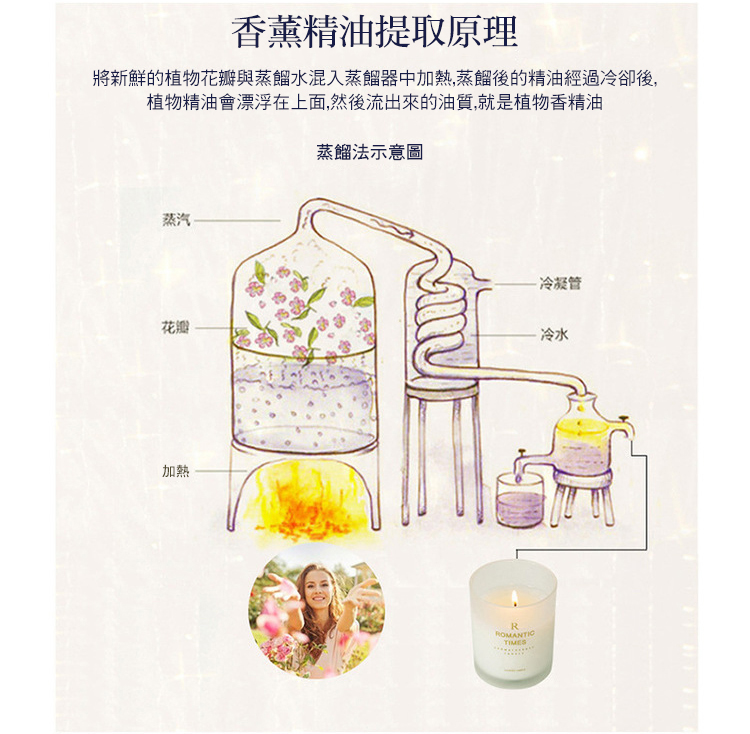 將新鮮的植物花瓣與蒸餾水混入蒸餾器中加熱,蒸餾後的精油經過冷卻後,