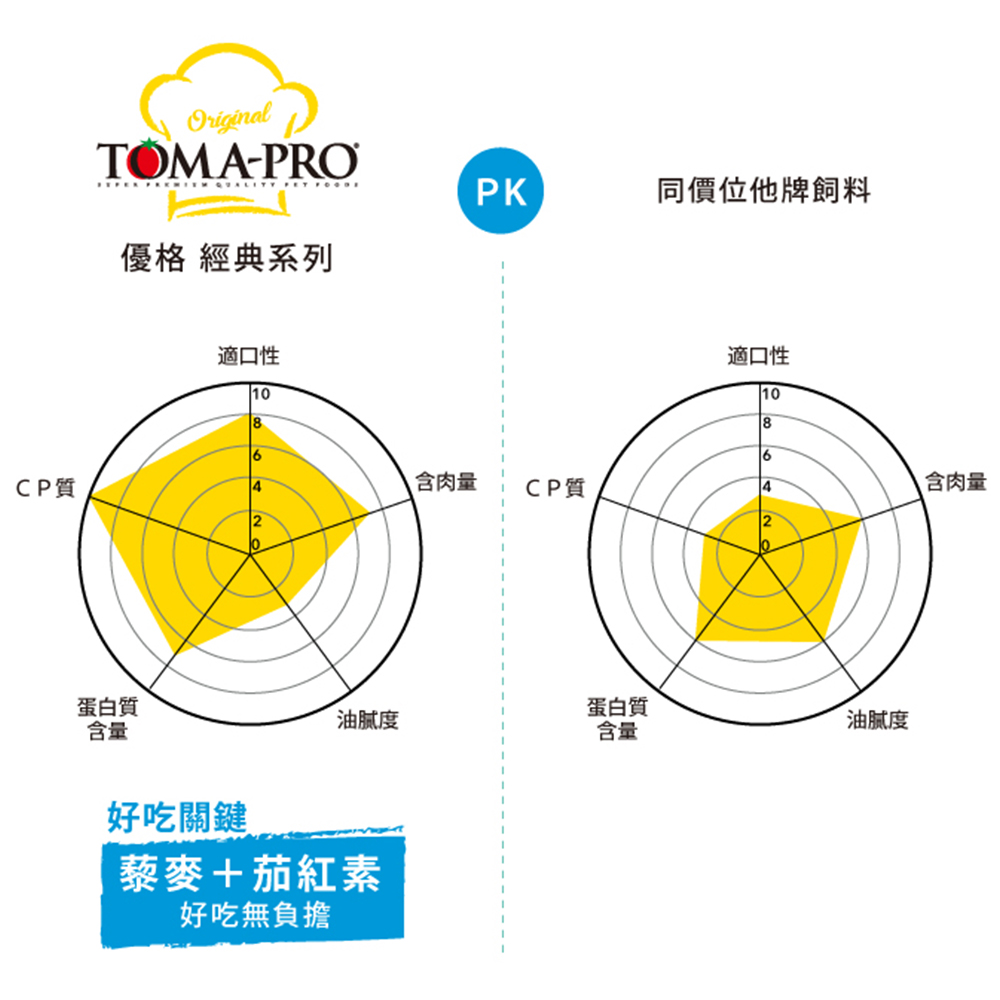 TOMA-PRO 優格 愛貓食譜經典系列 7kg 成幼貓/室