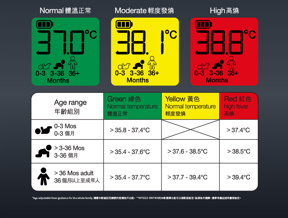 Ageadjustable fever guidance for the whole family. 隨著年齡組別而調節的發燒指示功能。 IRT6525、BNT400的年齡選擇功能可以做默認設定,無須每次選擇。請參考產品說明書做設定。