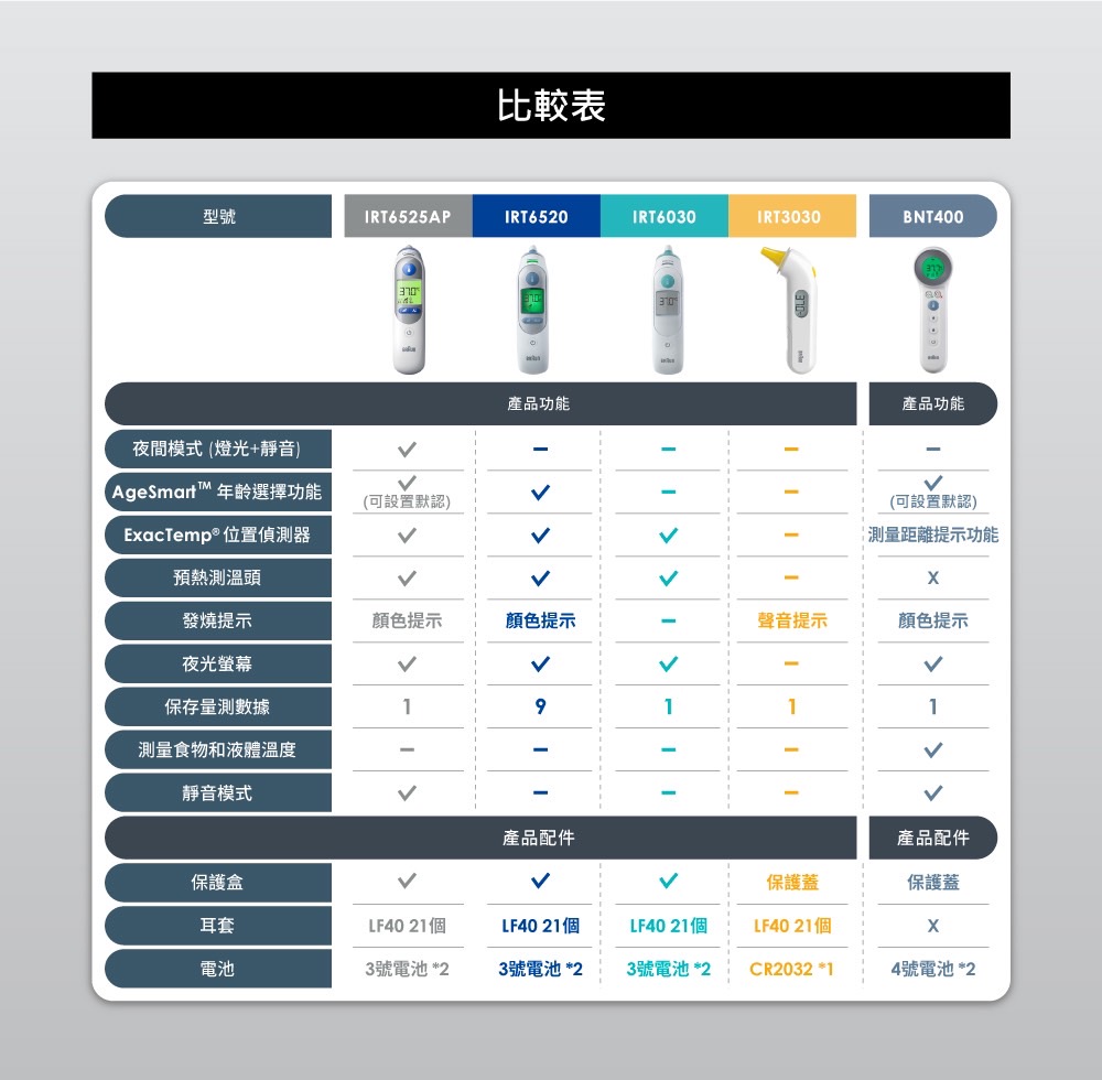 AgeSmart 年齡選擇功能
