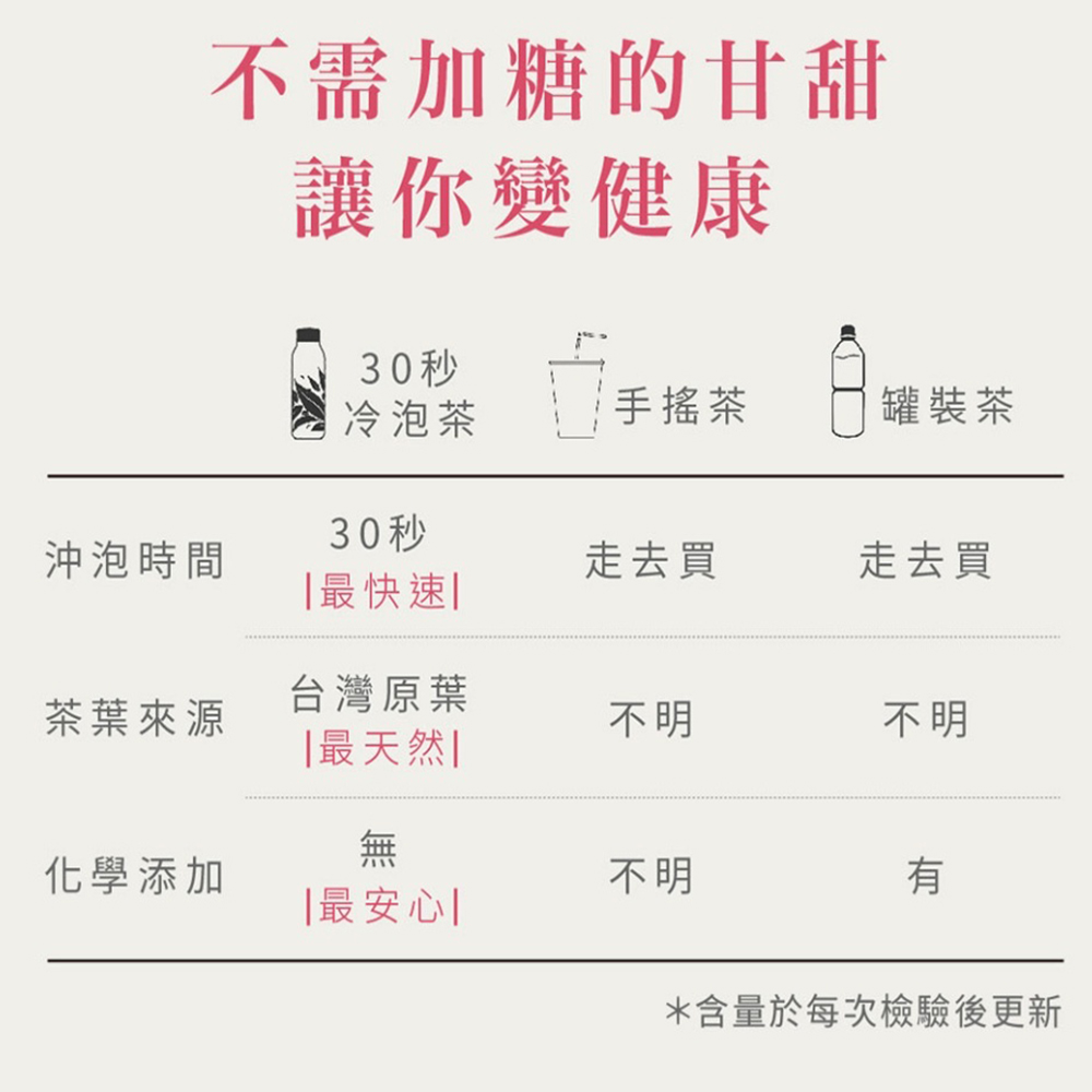 含量於每次檢驗後更新