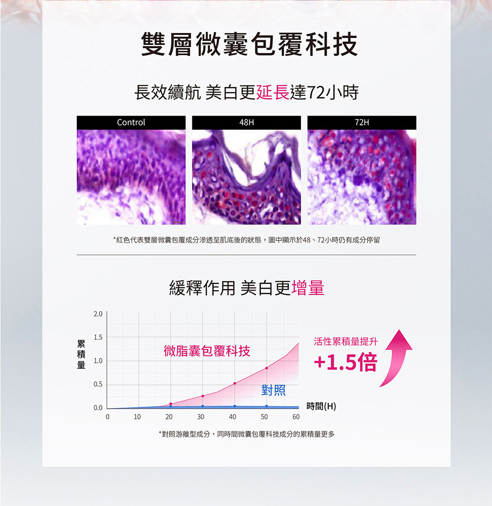 紅色代表雙層微囊包覆成分滲透至肌底後的狀態,圖中顯示於48、72小時仍有成分停留