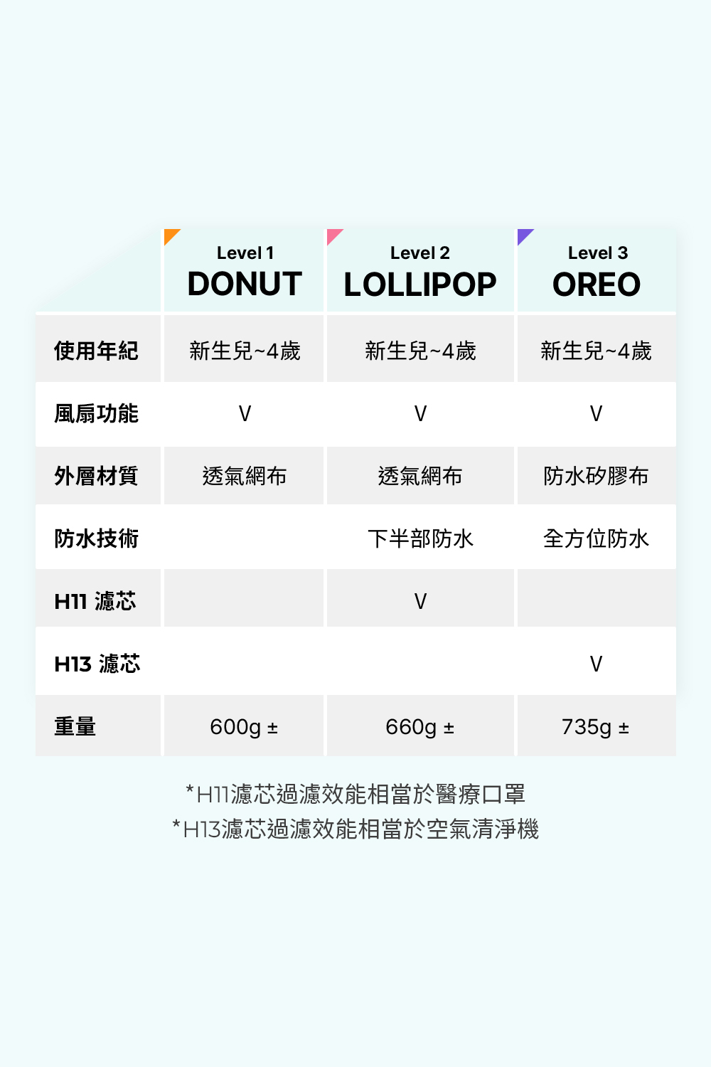 H13濾芯過濾效能相當於空氣清淨機