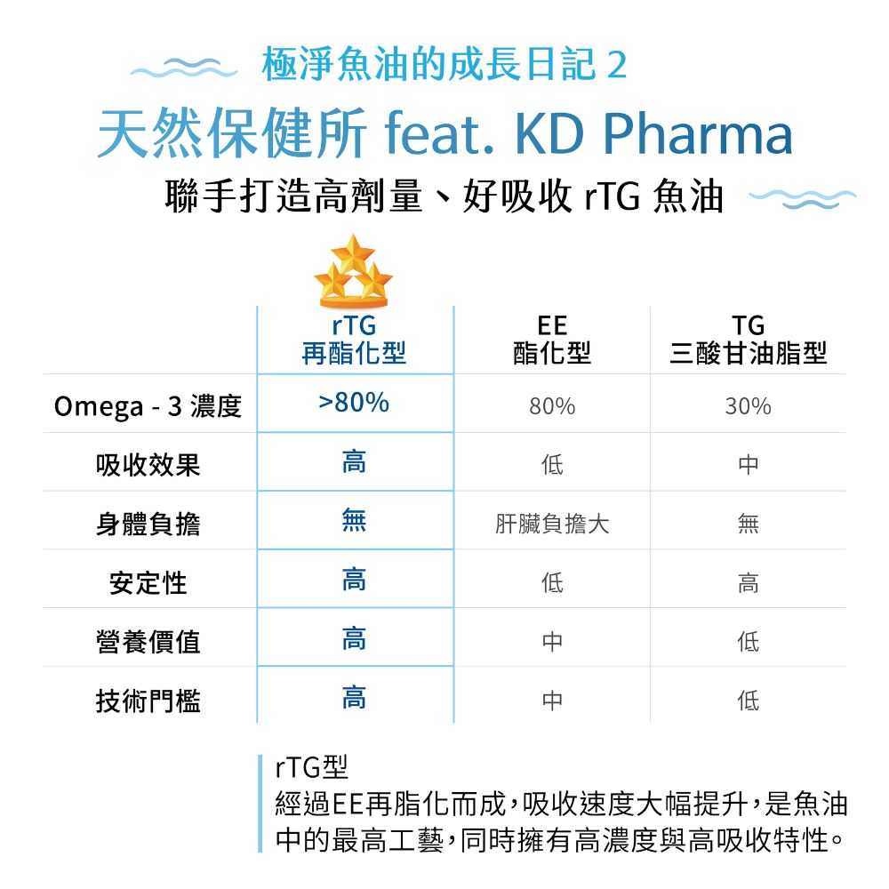 經過EE再脂化而成,吸收速度大幅提升,是魚油
