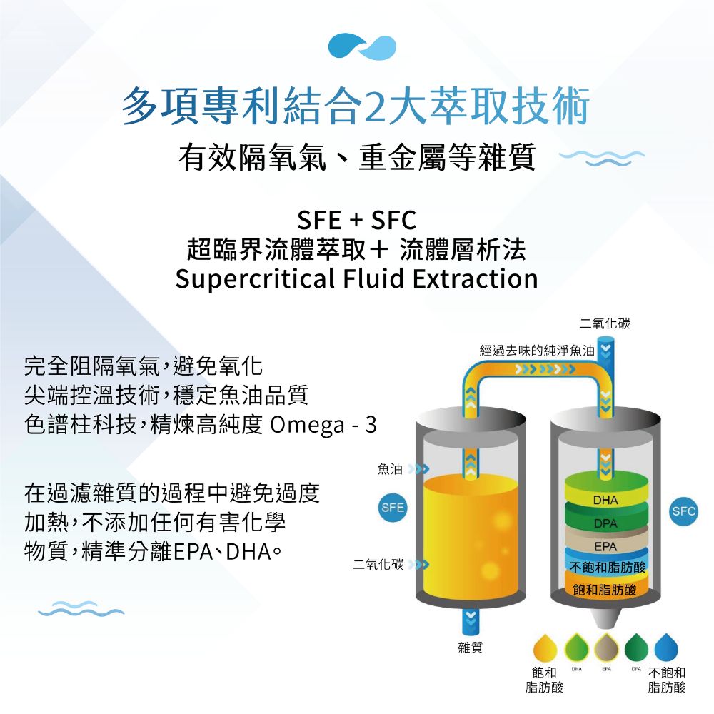 色譜柱科技,精煉高純度 Omega  3