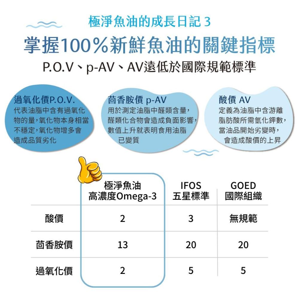 P.O.V、pAV、AV遠低於國際規範標準