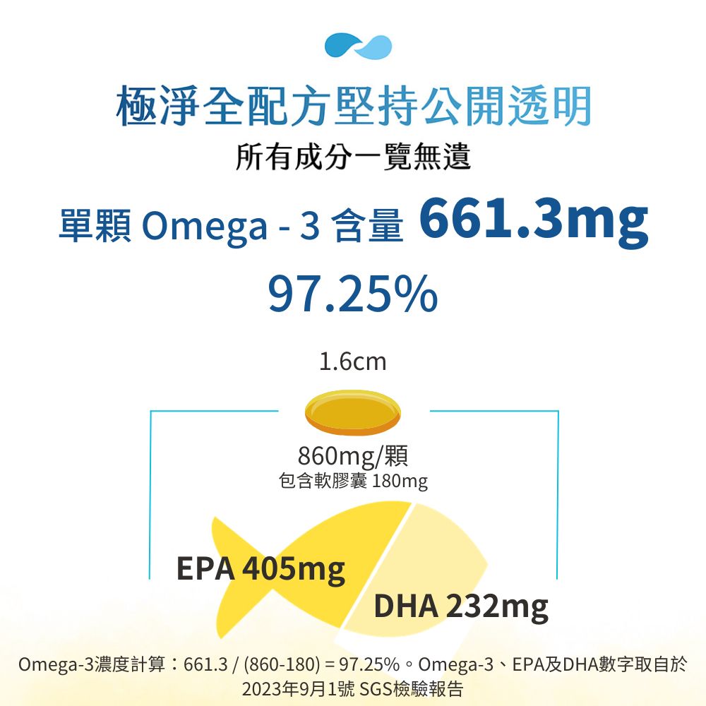 Omega3濃度計算661.3  860180  97.25%。Omega3、EPA及DHA數字取自於