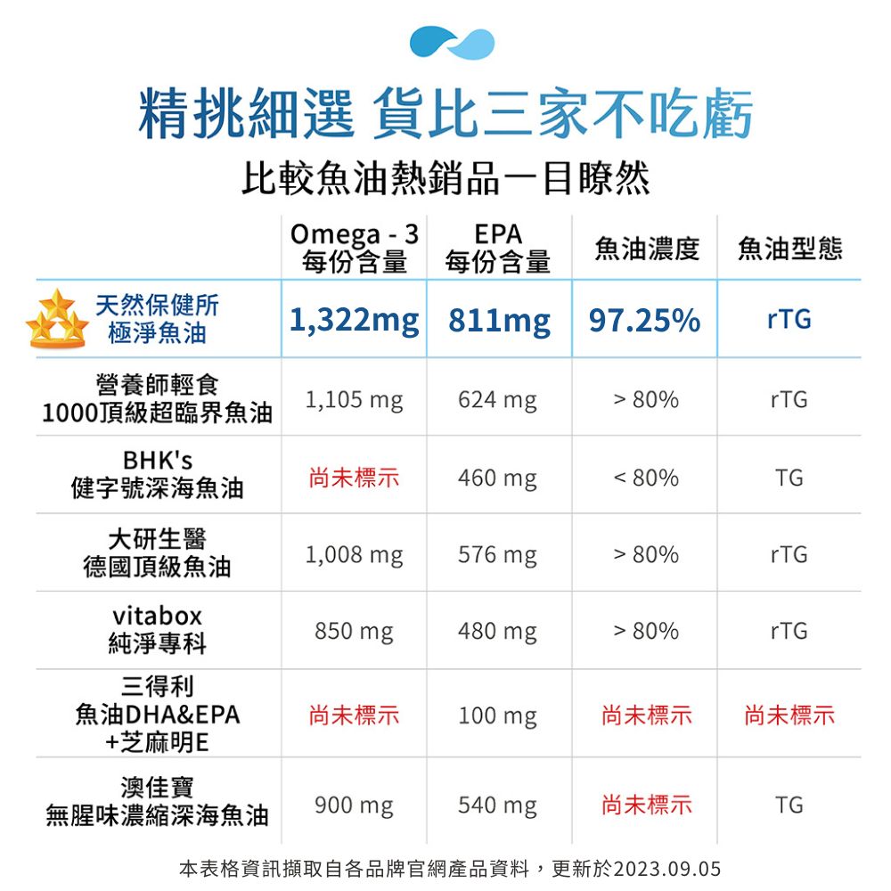 本表格資訊擷取自各品牌官網產品資料,更新於2023.09.05