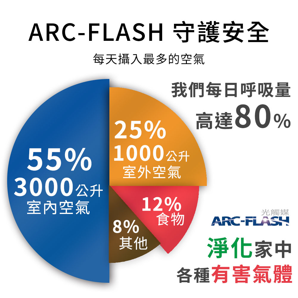 ARC-FLASH 3入組 10%高濃度汽車簡易型噴罐(贈 