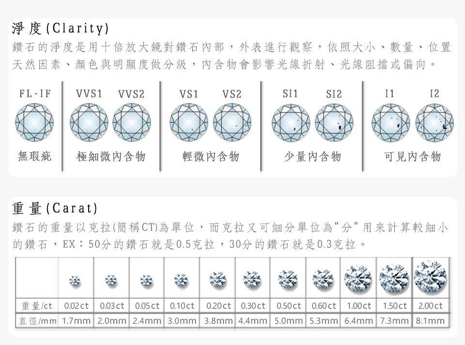 鑽石的淨度是用十倍放大鏡對鑽石內部,外表進行觀察,依照大小、數量、位置