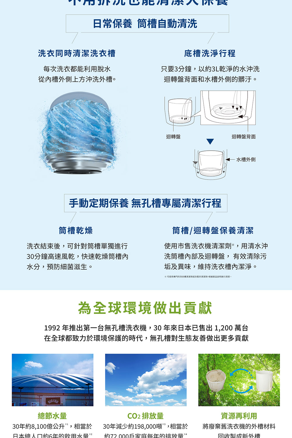 1992 年推出第一台無孔槽洗衣機,30年來日本已售出 1,200 萬台