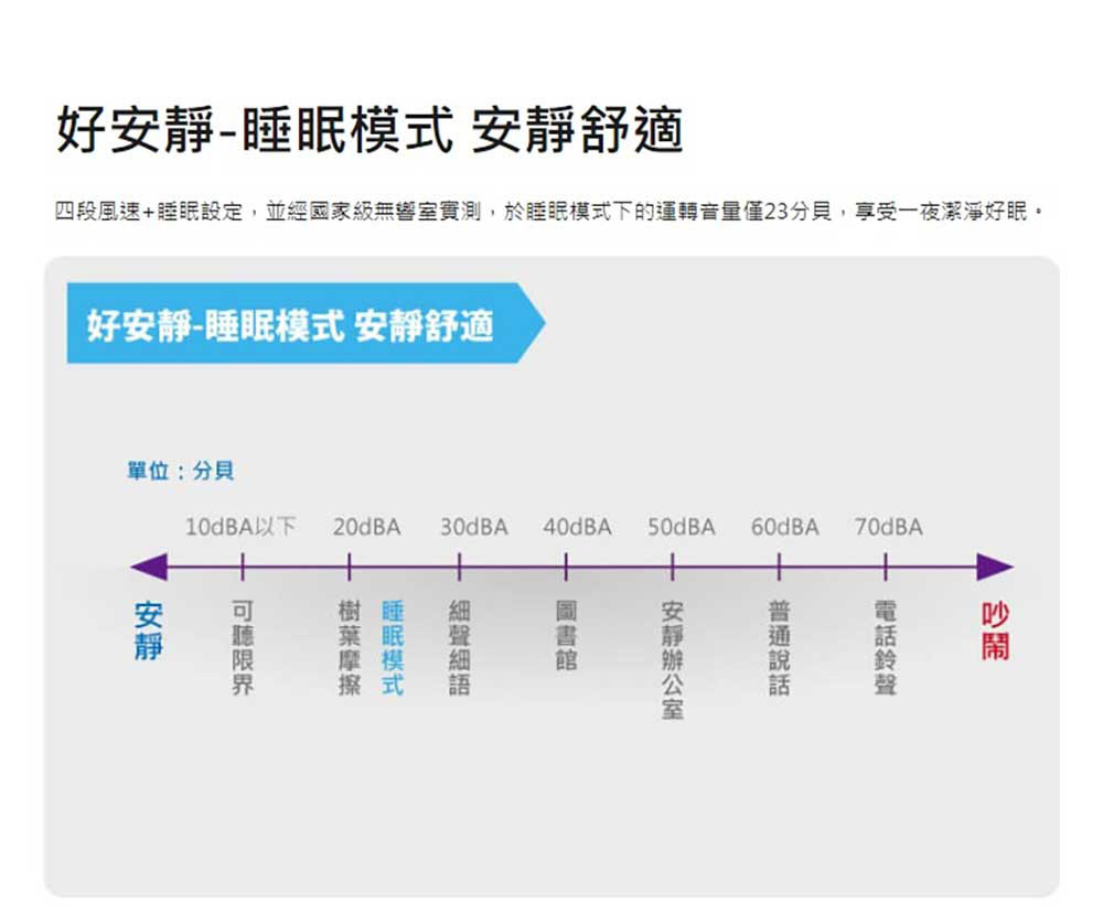 四段風速睡眠設定,並經國家級無響室實測,於睡眠模式下的運轉音量僅23分員,享受一夜潔淨好眼。